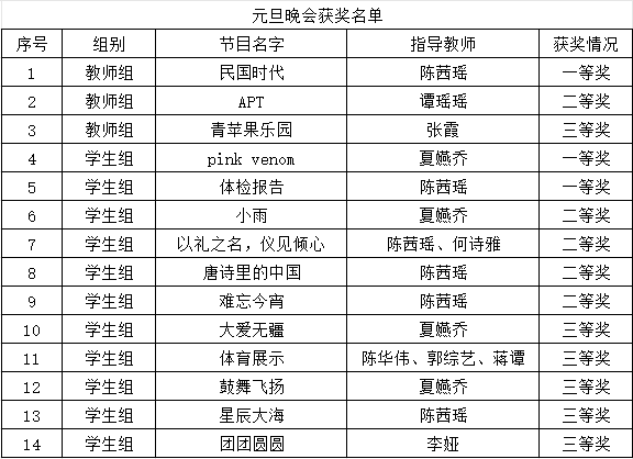 重庆市渝西卫生学校2025年元旦晚会圆满落幕