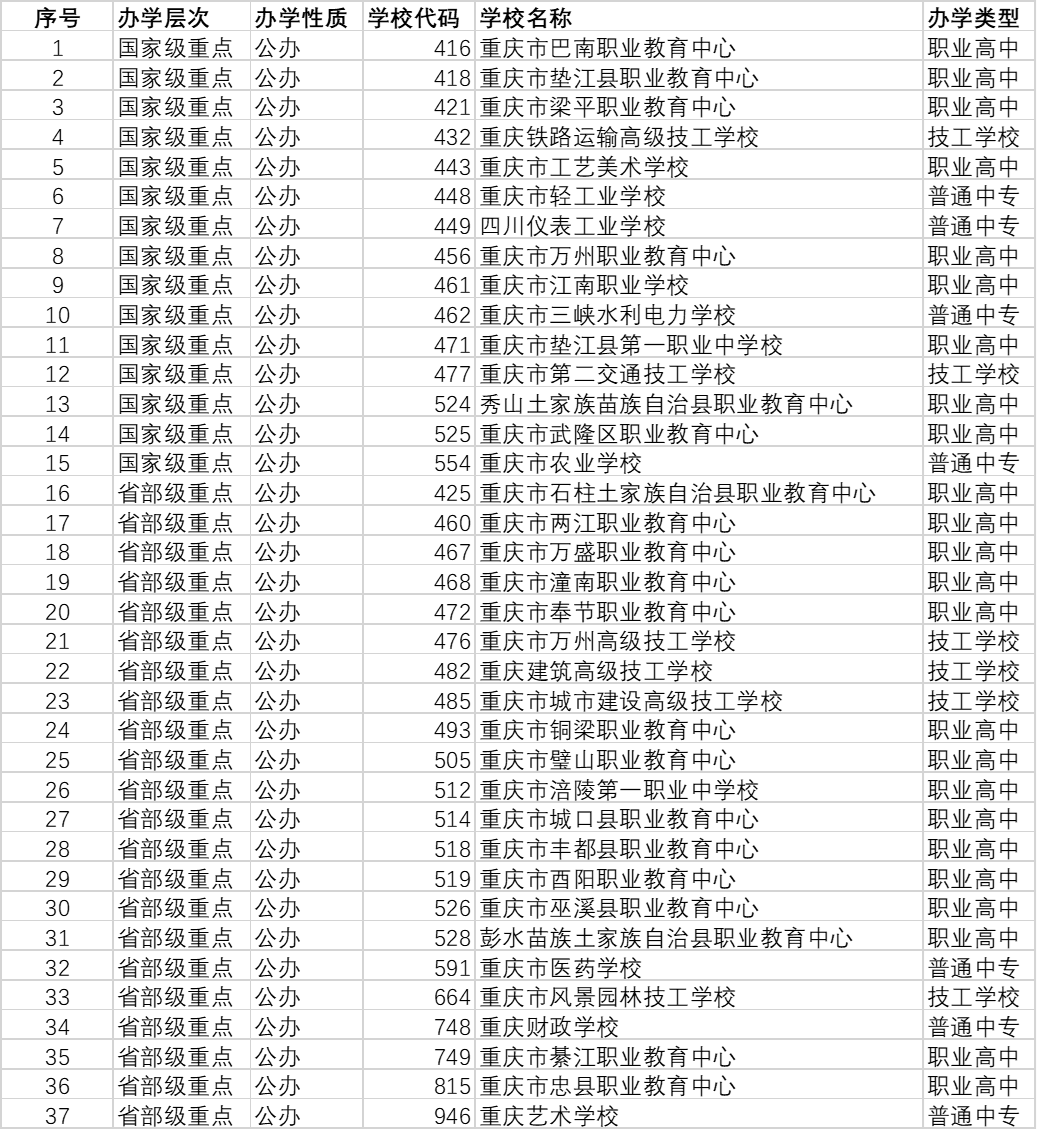 重庆公办中专学校一览表