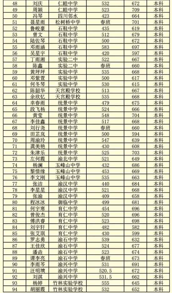 蜀都职业技术学校2024年职教高考本科上线学生名单