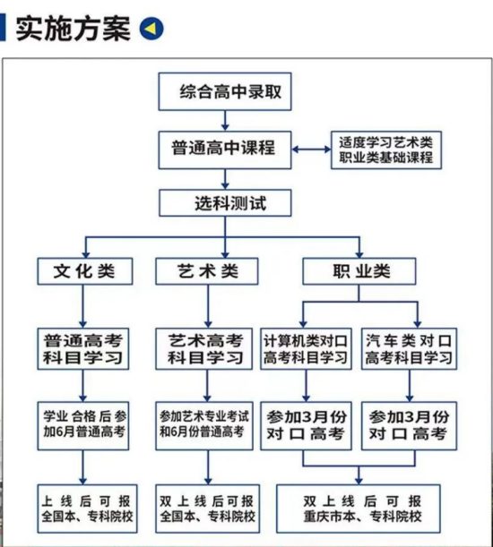 重庆市两江职业教育中心综合高中班2024年招生简章