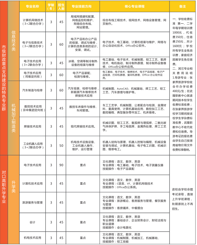 重庆市武隆区职业教育中心招生计划