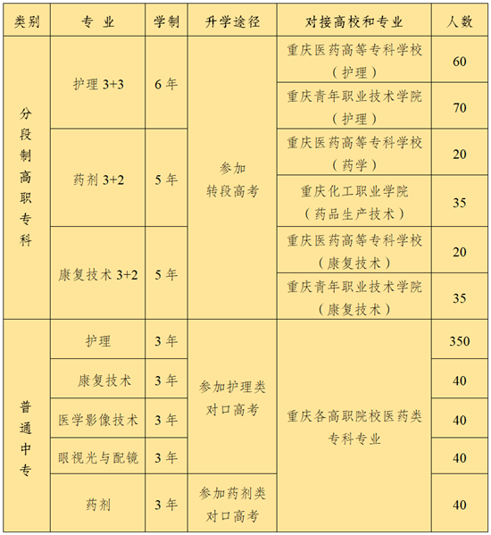 重庆市医科学校区外招生简章