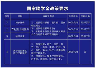 重庆知行卫校助学金